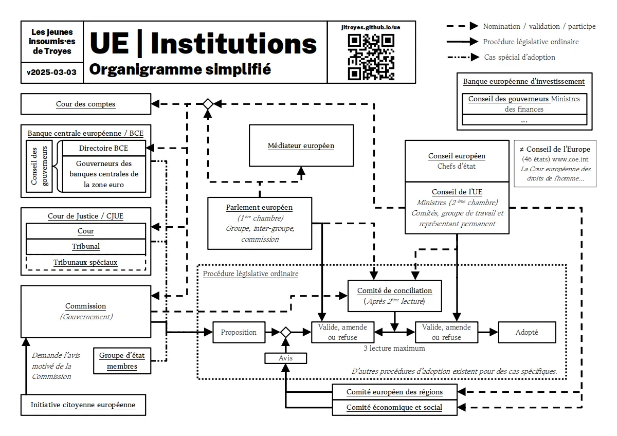Organigramme
